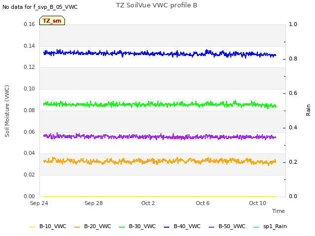 Explore the graph:TZ SoilVue VWC profile B in a new window