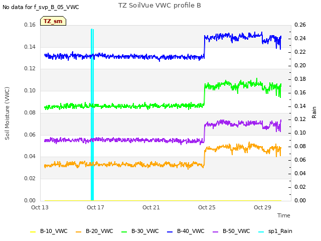 Explore the graph:TZ SoilVue VWC profile B in a new window