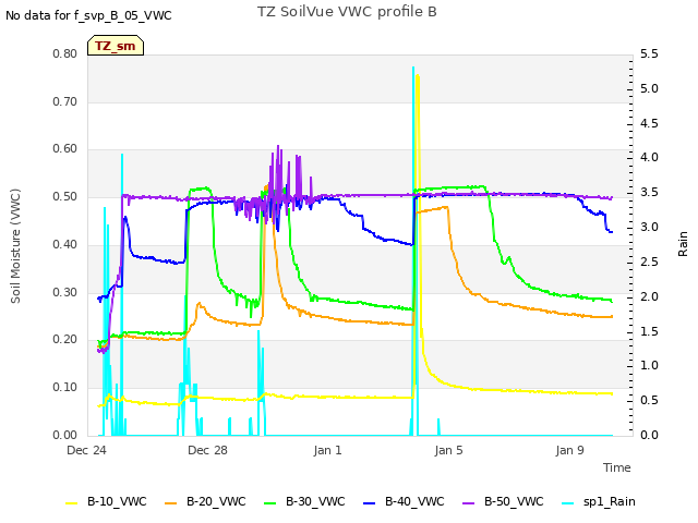 Explore the graph:TZ SoilVue VWC profile B in a new window