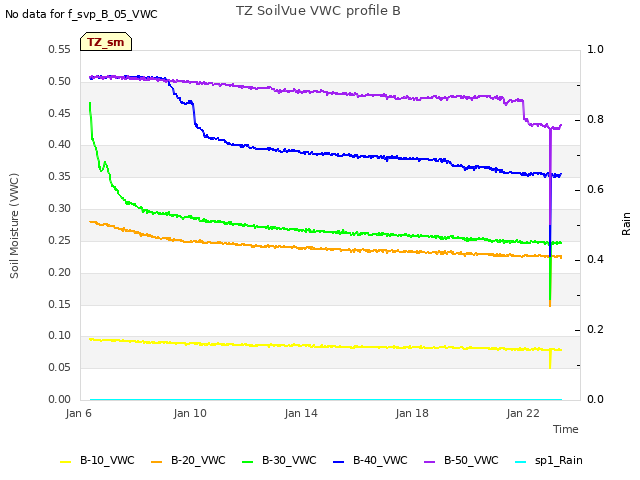 Explore the graph:TZ SoilVue VWC profile B in a new window