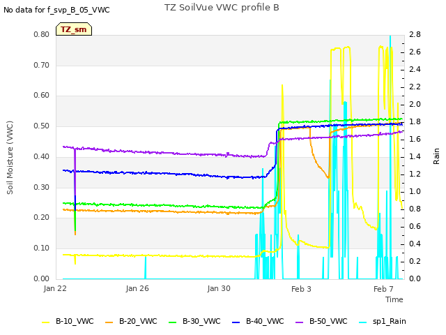 Explore the graph:TZ SoilVue VWC profile B in a new window