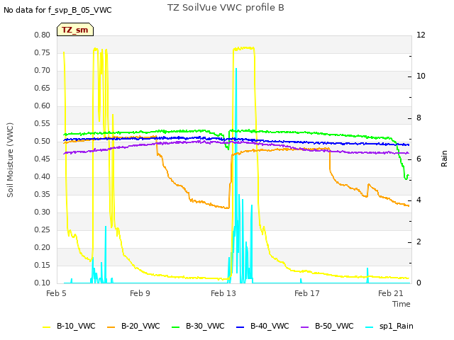 Explore the graph:TZ SoilVue VWC profile B in a new window