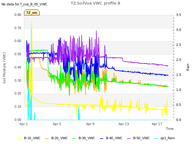 Explore the graph:TZ SoilVue VWC profile B in a new window