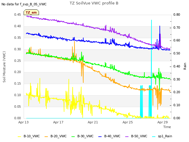 Explore the graph:TZ SoilVue VWC profile B in a new window