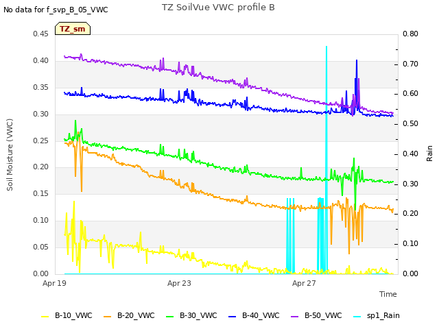 Explore the graph:TZ SoilVue VWC profile B in a new window