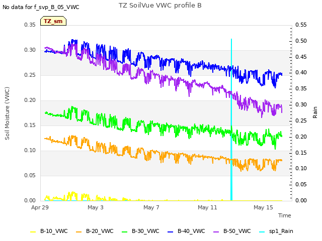 Explore the graph:TZ SoilVue VWC profile B in a new window