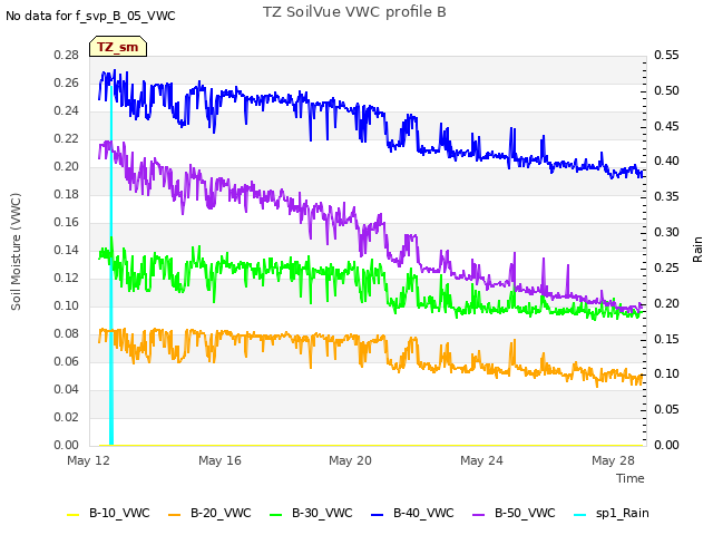Explore the graph:TZ SoilVue VWC profile B in a new window