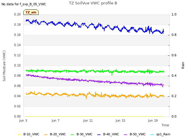 Explore the graph:TZ SoilVue VWC profile B in a new window