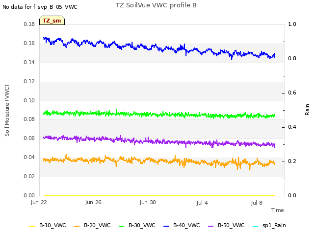 Explore the graph:TZ SoilVue VWC profile B in a new window