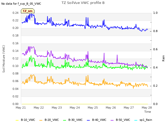 Graph showing TZ SoilVue VWC profile B