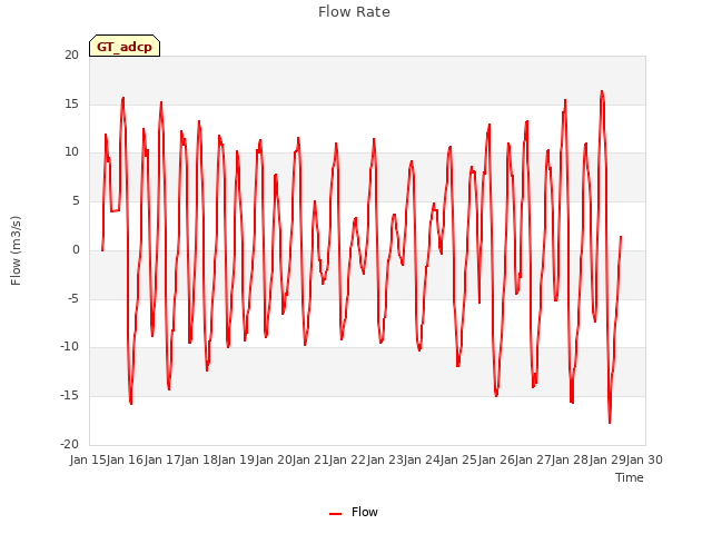 Graph showing Flow Rate