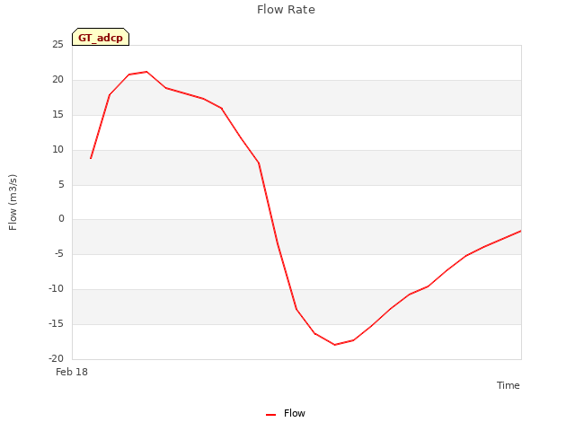 plot of Flow Rate