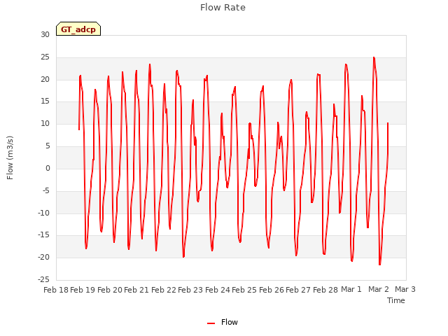 plot of Flow Rate