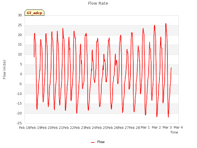 plot of Flow Rate