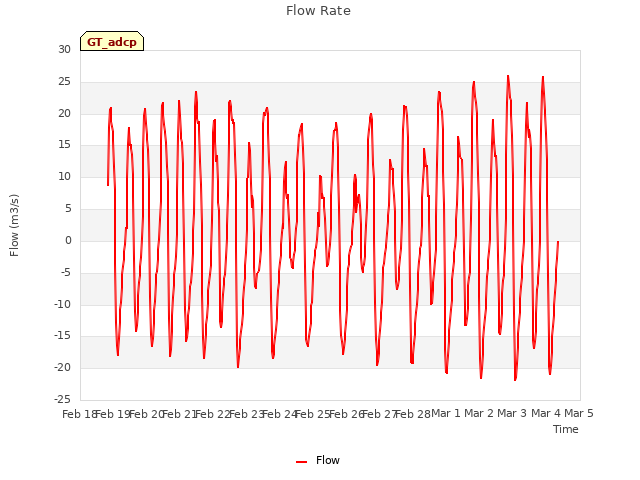 plot of Flow Rate