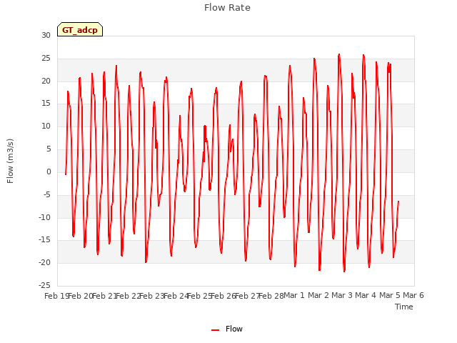 plot of Flow Rate