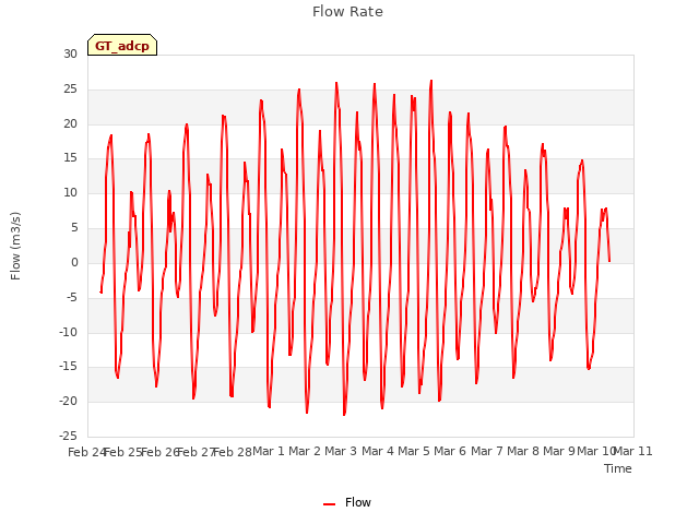 plot of Flow Rate