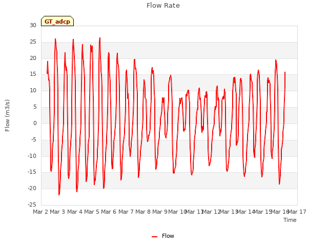 plot of Flow Rate