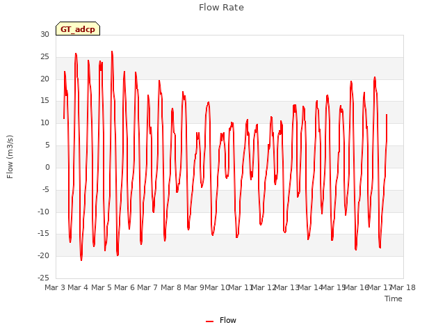 plot of Flow Rate