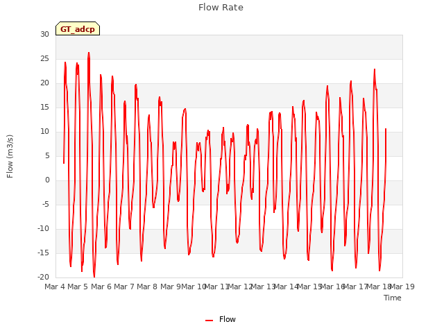 plot of Flow Rate