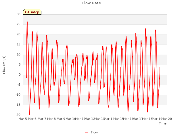 plot of Flow Rate