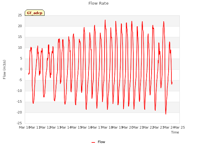 plot of Flow Rate