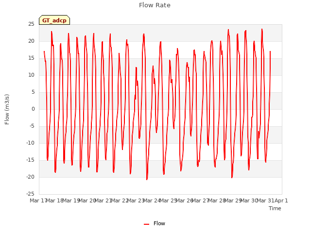 plot of Flow Rate