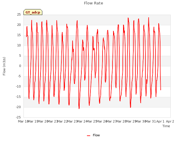 plot of Flow Rate