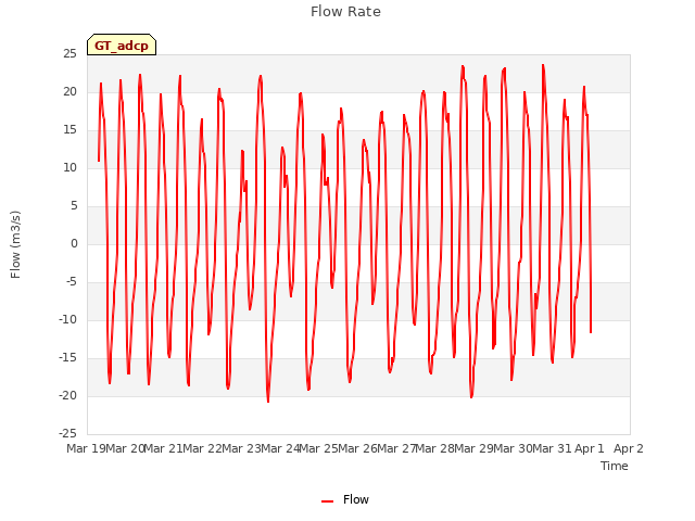 plot of Flow Rate