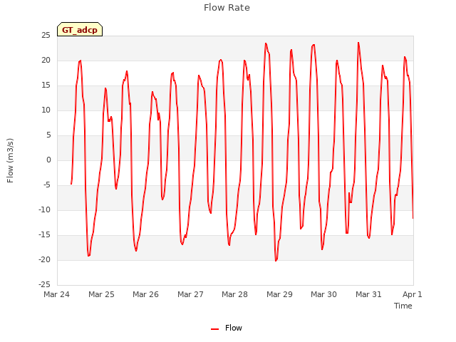 plot of Flow Rate