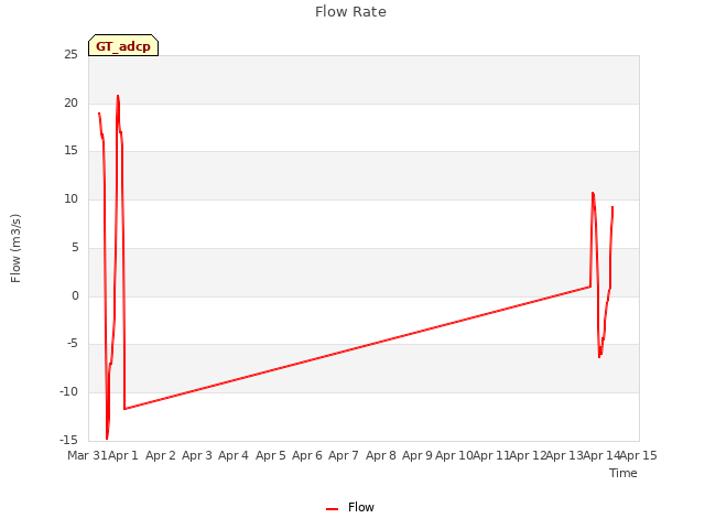 plot of Flow Rate