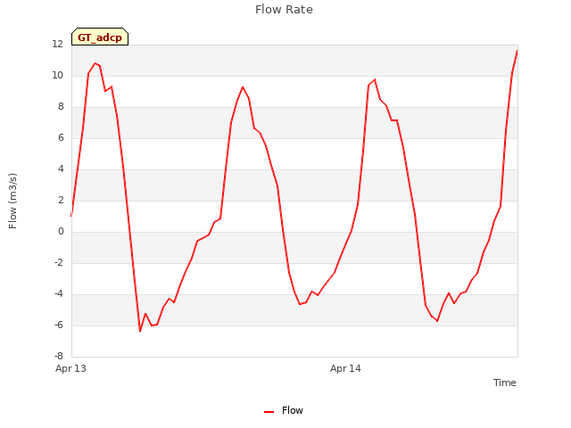 plot of Flow Rate