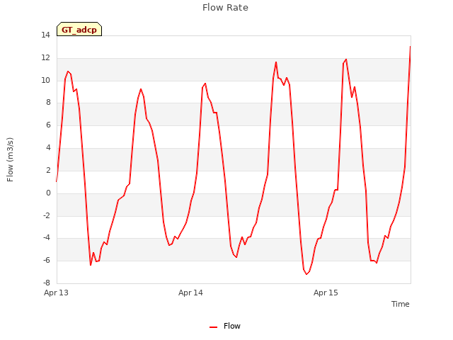 plot of Flow Rate