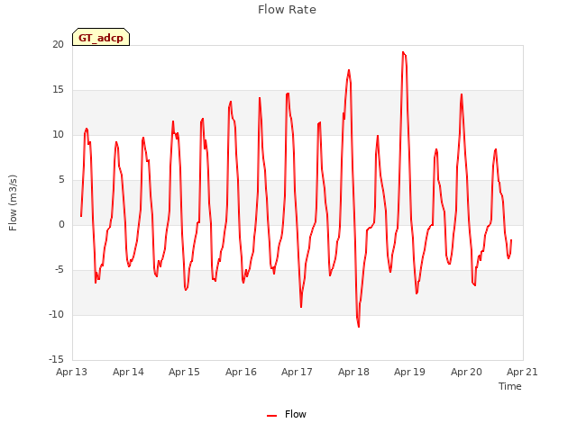 plot of Flow Rate