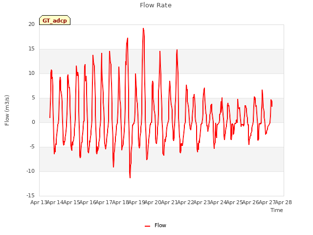 plot of Flow Rate