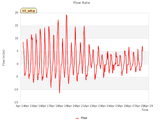 plot of Flow Rate