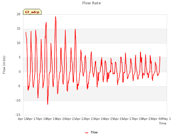 plot of Flow Rate