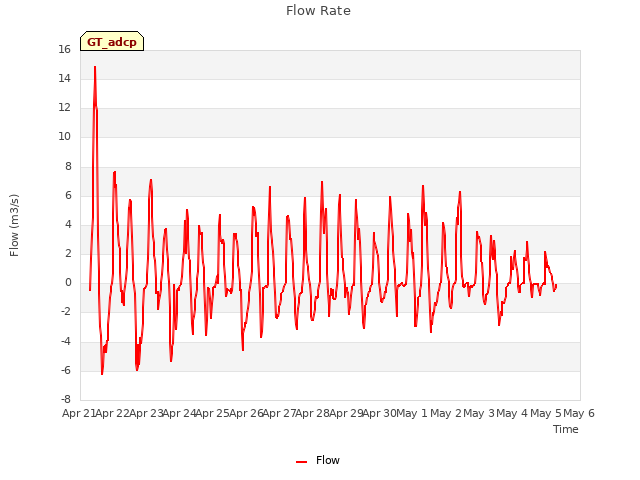 plot of Flow Rate