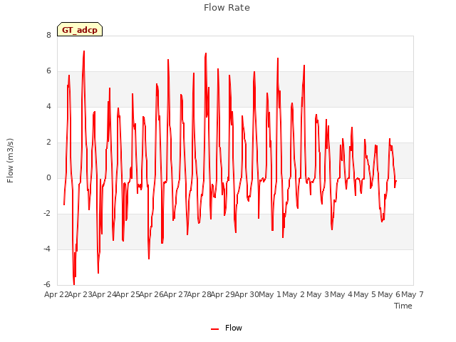 plot of Flow Rate