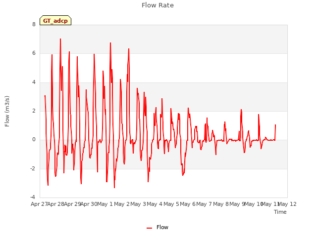 plot of Flow Rate