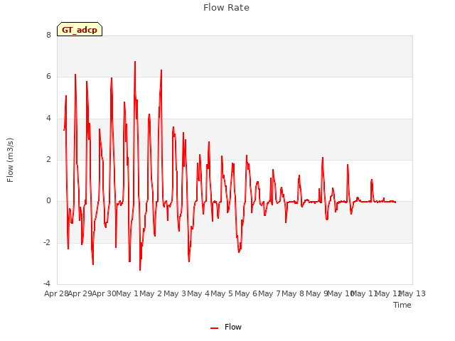 plot of Flow Rate