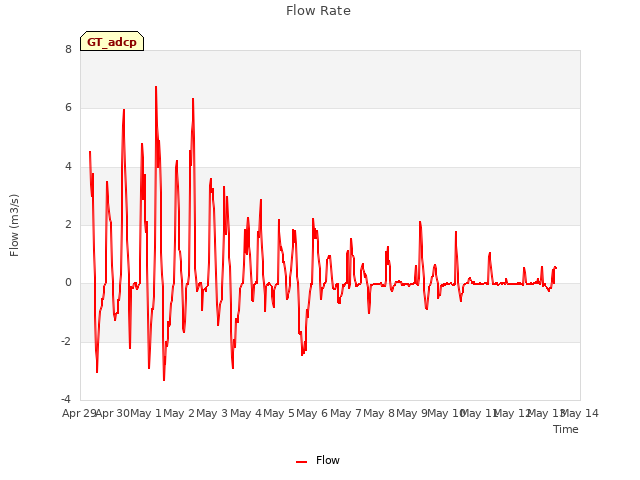 plot of Flow Rate