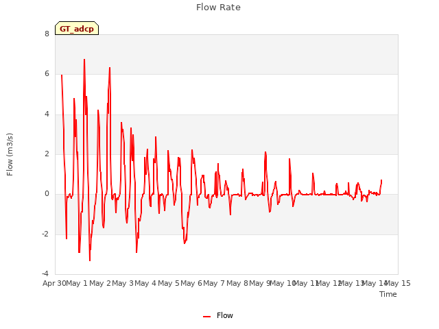 plot of Flow Rate