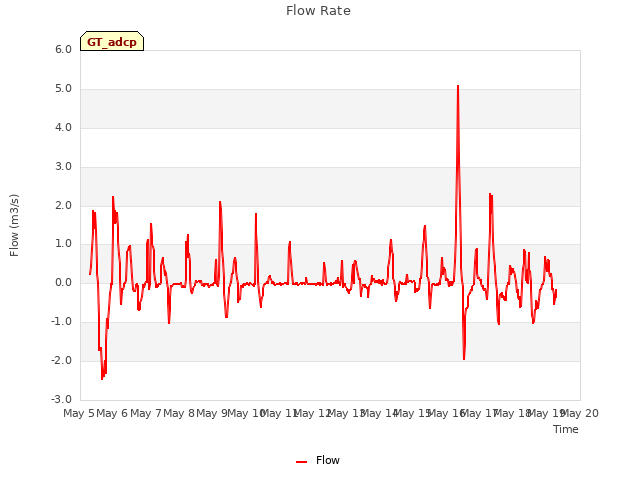 plot of Flow Rate