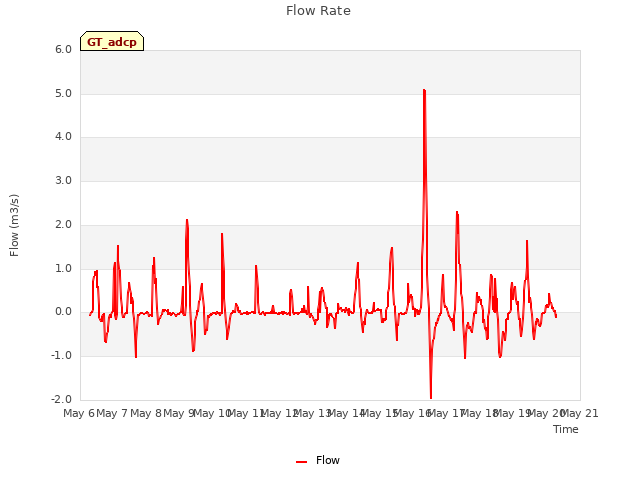 plot of Flow Rate