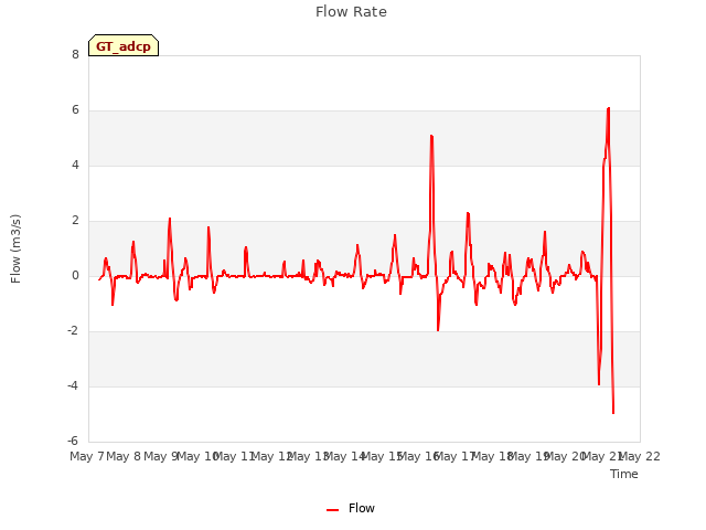 plot of Flow Rate