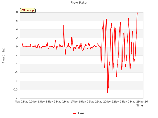 plot of Flow Rate
