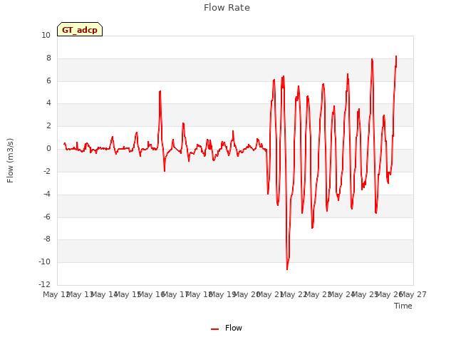 plot of Flow Rate