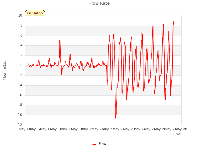 plot of Flow Rate