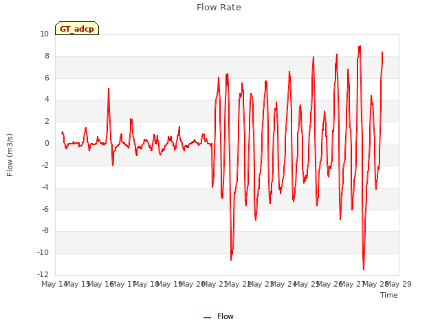 plot of Flow Rate